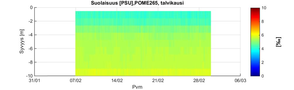 [17] Kuva 17. Suolapitoisuuden (PSU= ) mallinnettu vaihtelu POME265 tarkkailupisteen eri vesikerroksissa talvijaksolla (yläkuva).