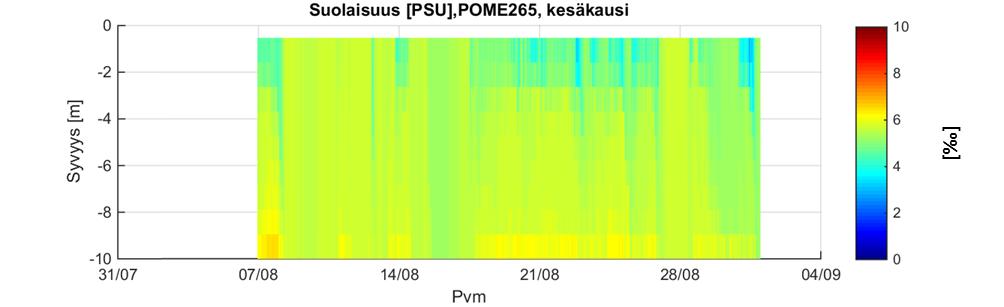 [18] Kuva 18. Suolapitoisuuden (PSU= ) mallinnettu vaihtelu POME265 tarkkailupisteen eri vesikerroksissa kesäjaksolla (yläkuva).