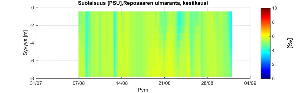 [20] Kuva 20. Suolapitoisuuden (PSU= ) mallinnettu vaihtelu Reposaaren edustalla eri vesikerroksissa kesäjaksolla (yläkuva).