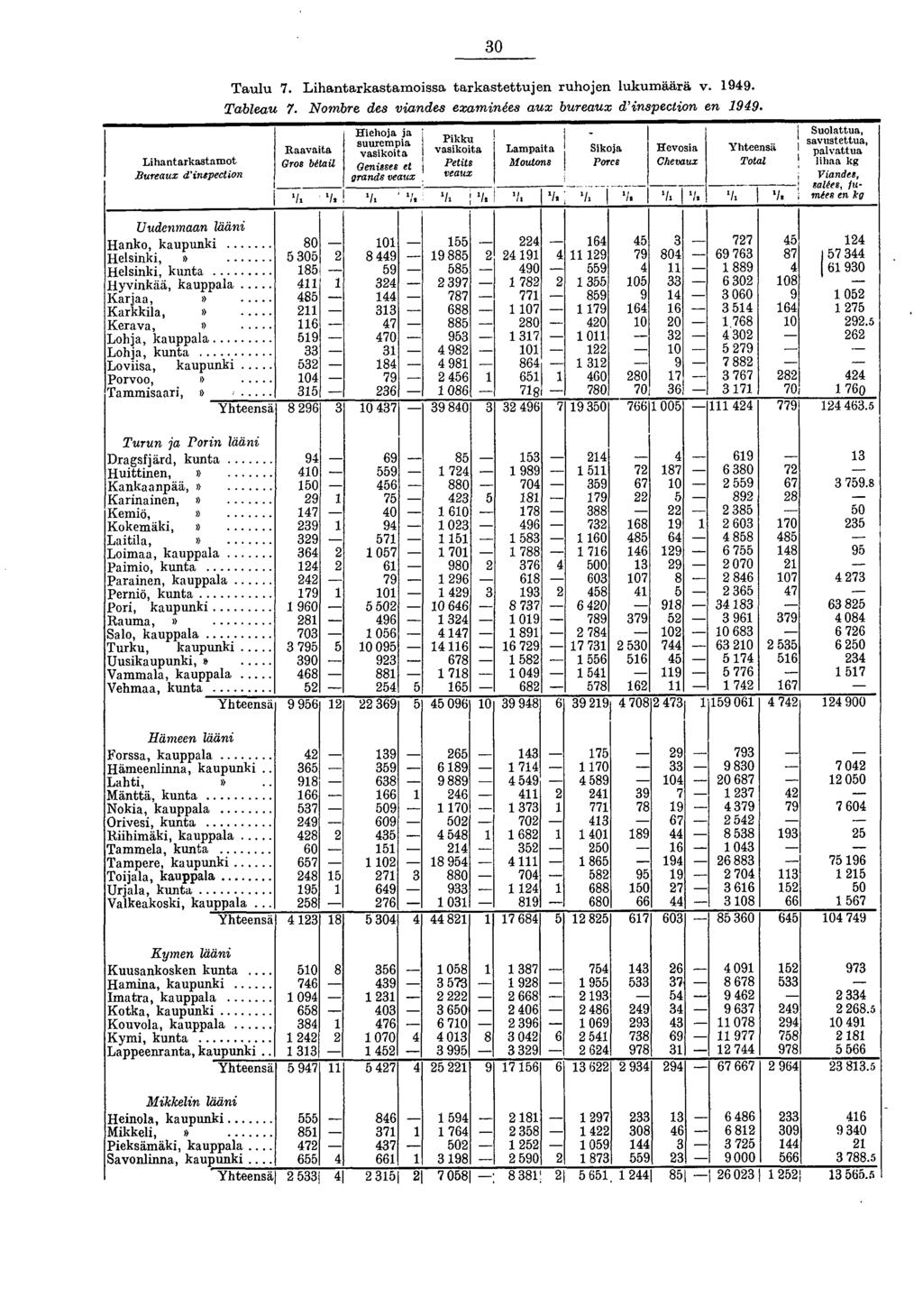 30 Lihantarkastamot Bureaux d'inspection Taulu 7. Lihantarkastamoissa tarkastettujen ruhojen lukumäärä v. 1949.