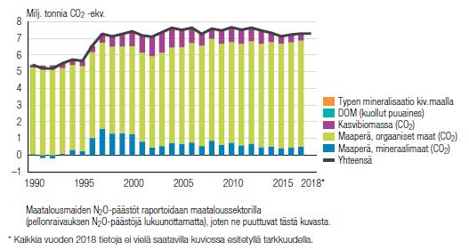 tiedotus keskeisiä Pellonraivauksen vähentyminen vähensi maankäyttösektorin päästöjä (LULUCF) - Ohjelman toimista suurin