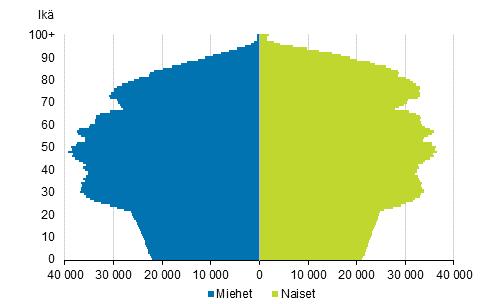 Väestö iän ja sukupuolen