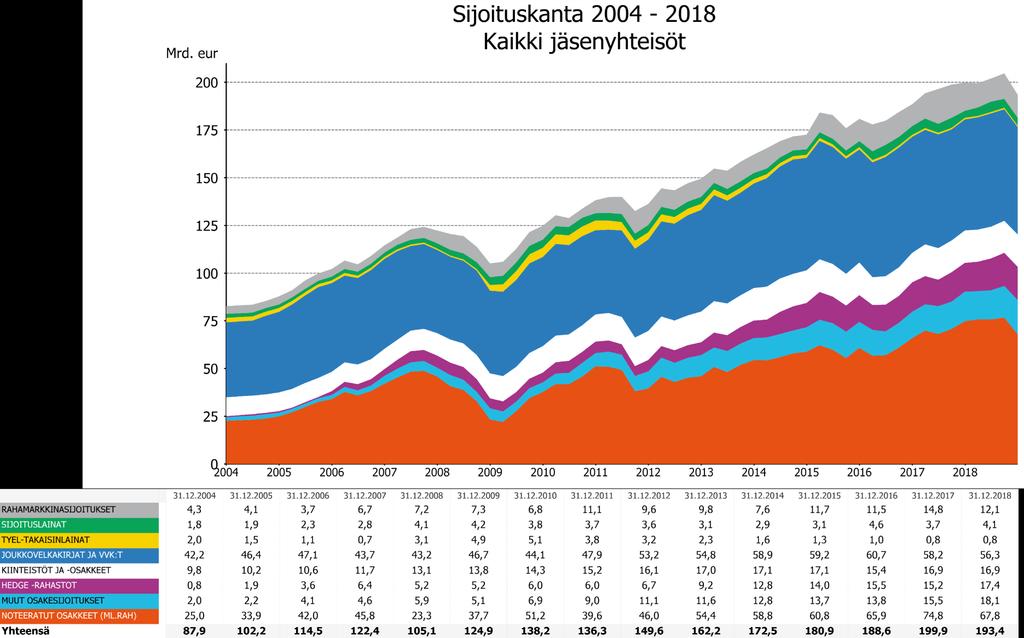 Jakauman kehitys 2004-2018 finanssikriisi eurokriisi Rahamarkkina