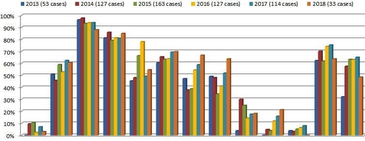 Pidätettyjen kohtelu, 13 muuttujaa (2018) : 1) haasteen saaminen (3 %), 2) yöllinen pidätys (61%), 3) käsien sitominen (88%), 4) silmien peittäminen (85%), 5) kuljetus lattialla (55%), 6) fyysinen