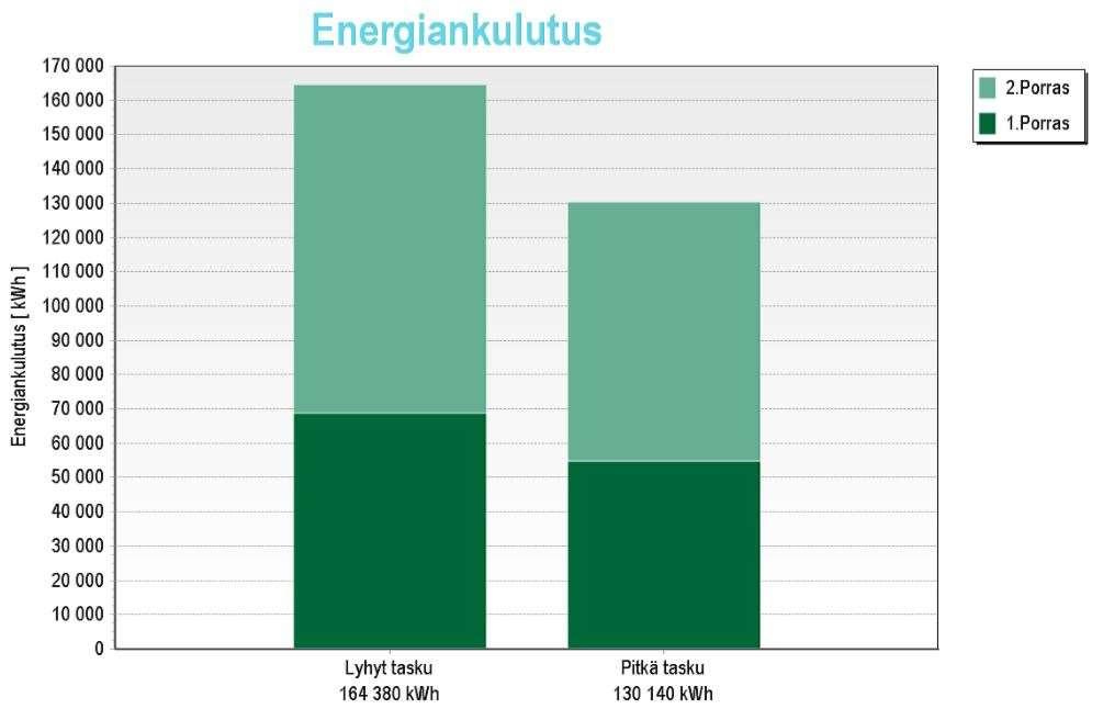 25 KUVAAJA 2. Energiankulutus elinkaaren aikana Kuvaajasta nähdään suodattimien painehäviön aiheuttama sähköenergiankulutus. Huomataan että 1.