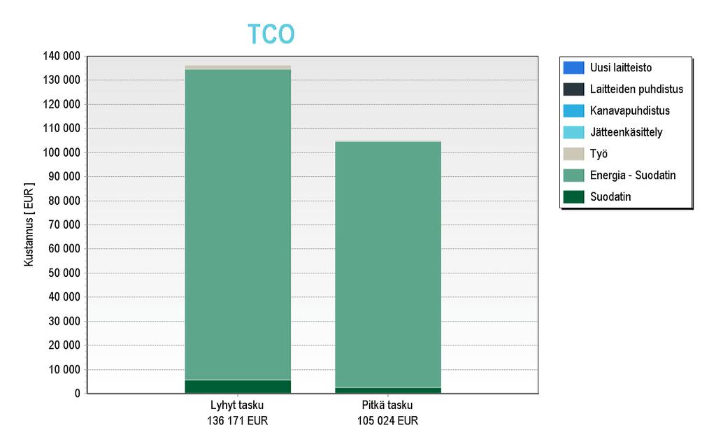 LCC kustannusvertailu - Opinnäytetyö 2019 Pitkällä taskulla varustetulla