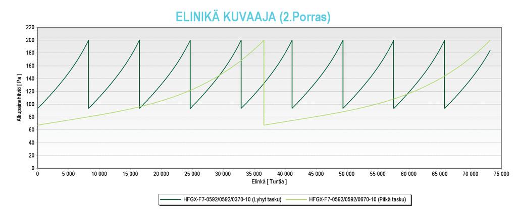 LCC kustannusvertailu - Opinnäytetyö 2019 Pitkällä taskulla varustetulla suodatinratkaisulla on 22,87% alhaisempi kokonaiselinkaarikustannus kuin