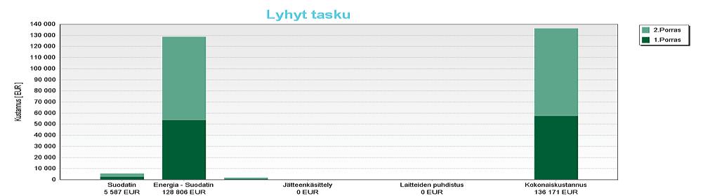 Elinkaarikustannus- Lyhyt tasku Yhteenveto: Ratkaisulla 1 (lyhyt tasku) kokonaiselinkaarikustannus (TCO) on yhteensä 136 171 EUR.