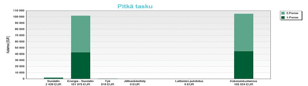 Elinkaarikustannus- Pitkä tasku Yhteenveto: Ratkaisulla 2 (pitkä tasku) kokonaiselinkaarikustannus (TCO) on yhteensä 105 024 EUR.