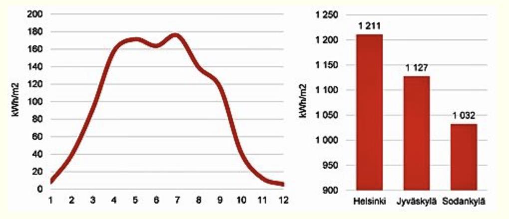 6 Kuva 4: Auringon säteilyenergia Suomessa keskimäärin kuukausittain sekä eri kaupungeissa vuositasolla. Mitatut arvot 45 kulmaan asetetulla pinnalla.