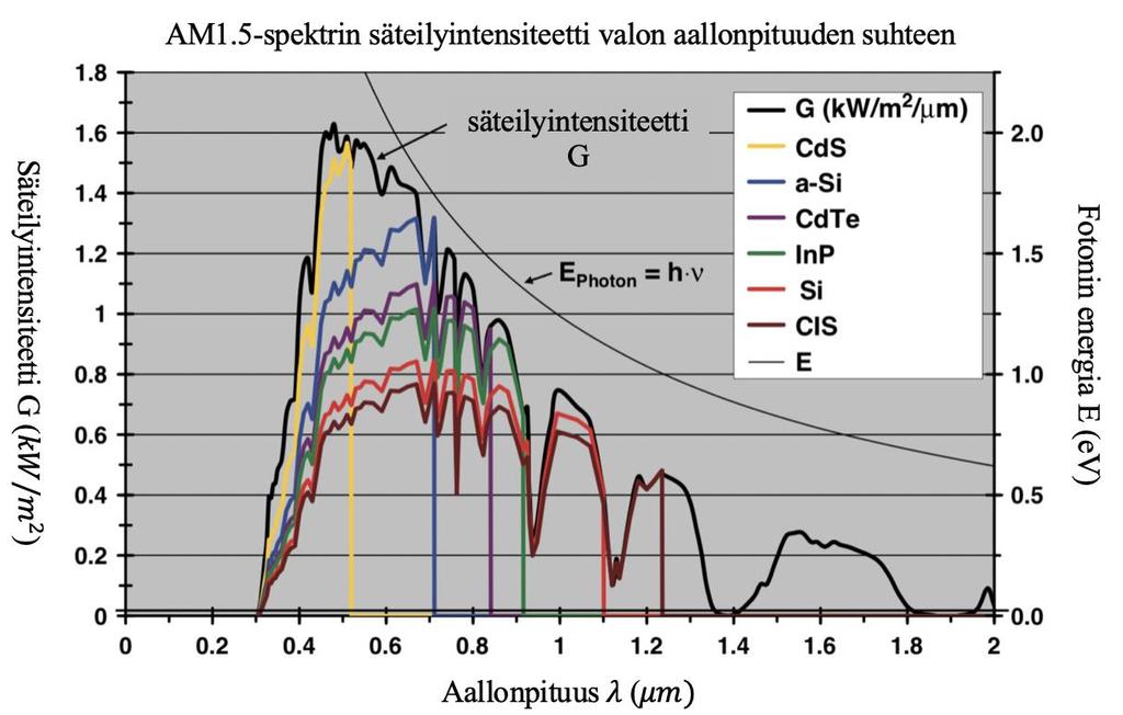13 Kuva 9: Auringon säteilyn spektri (AM1.5). Säteilyintensiteetti aallonpituuden funktiona sekä fotonin energia elektronivoltteina.