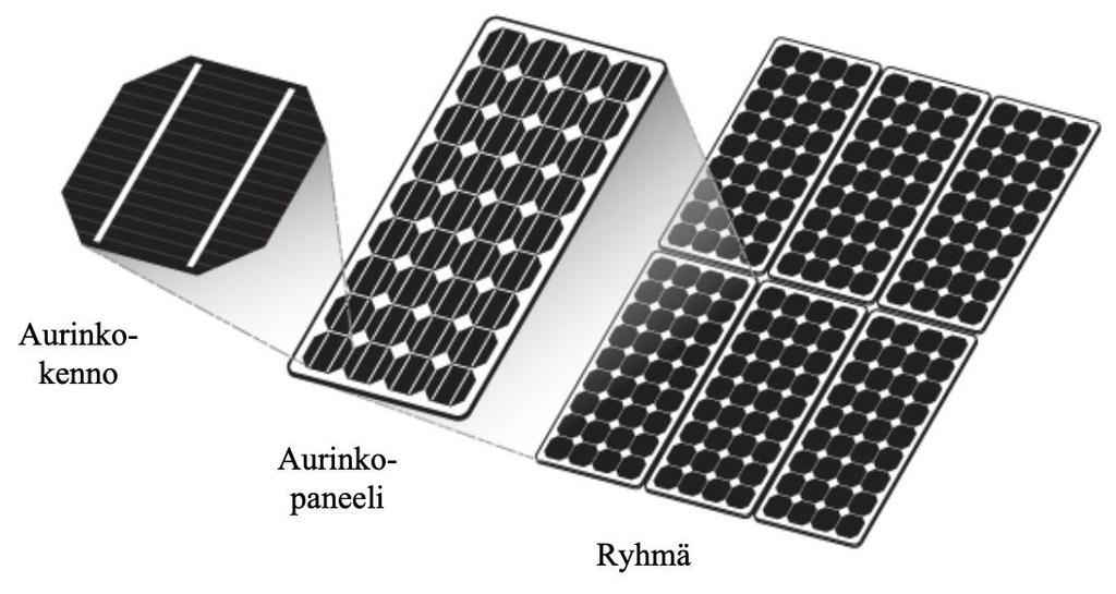 17 3.6 Aurinkopaneelien rakenne ja kytkentä Aurinkopaneelit koostuvat monesta aurinkokennosta, jotka on kytketty sarjaan. Aurinkopaneelin rakenne on hahmotettu kuvassa 11.
