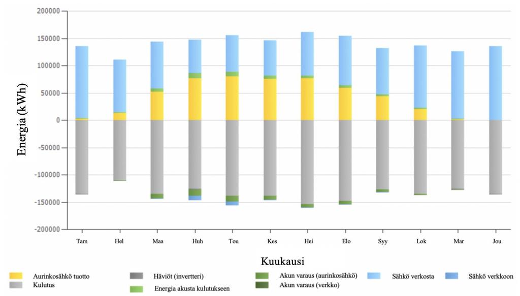 53 Järjestelmä 4 simuloitiin lisäämällä järjestelmä 3:een 574,9 kwh kokoinen kiinteistöakku. Akku on AC-kytkennällä toteutettu LiFePO4-litiumioniakku.