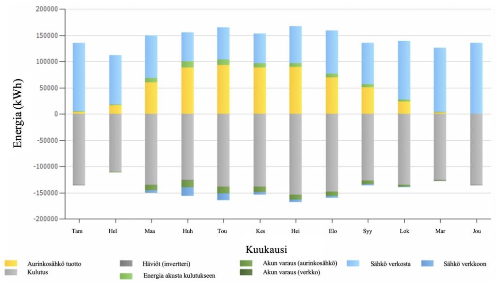55 Taulukko 12: Viidennen järjestelmän ominaisuudet Paneelien lukumäärä, paneelien pintaala 2937 kpl, 4700,02 m², 704,88 kwp ja kokonaisteho Vuosituotto 589 493 kwh/vuosi Omakäyttöosuus 89,6%
