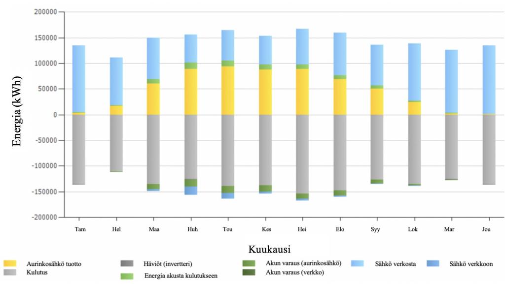 56 Taulukko 13: Kuudennen järjestelmän ominaisuudet Paneelien lukumäärä, paneelien pintaala 2937 kpl, 4700,02 m², 704,88 kwp ja kokonaisteho Vuosituotto 589 493 kwh/vuosi Omakäyttöosuus 90,5%