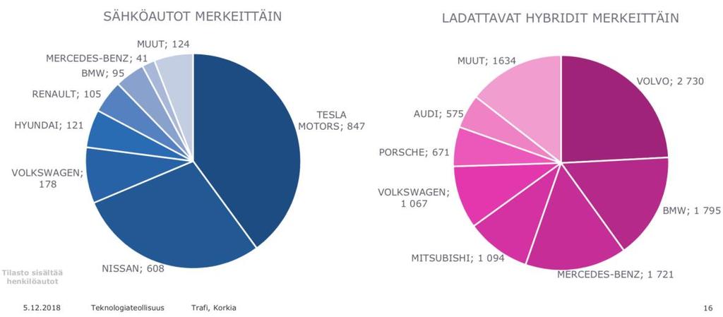 68 7. SÄHKÖAUTOJEN LATAUKSEN VAIKUTUS SÄHKÖVERKKOON Suomessa on tapahtumassa sähköisen liikkumisen murroskohta. Henkilöautoista ensirekisteröityjen sähköautojen (eng.