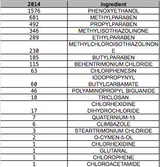 17 5.1 Datan keruu Datan keräämiseksi luotiin Excel-tiedosto, johon lueteltiin kaikki kosmetiikka-asetuksen liite V ainesosat (Liite 1.).