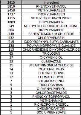 18 Taulukossa 4. on vuoden 2014 yleisimmät säilöntäaineet. Taulukon mukaan tietokannassa on 4140 tuotetta, jossa on ainakin yksi Liitteen 1 säilöntäaineista.
