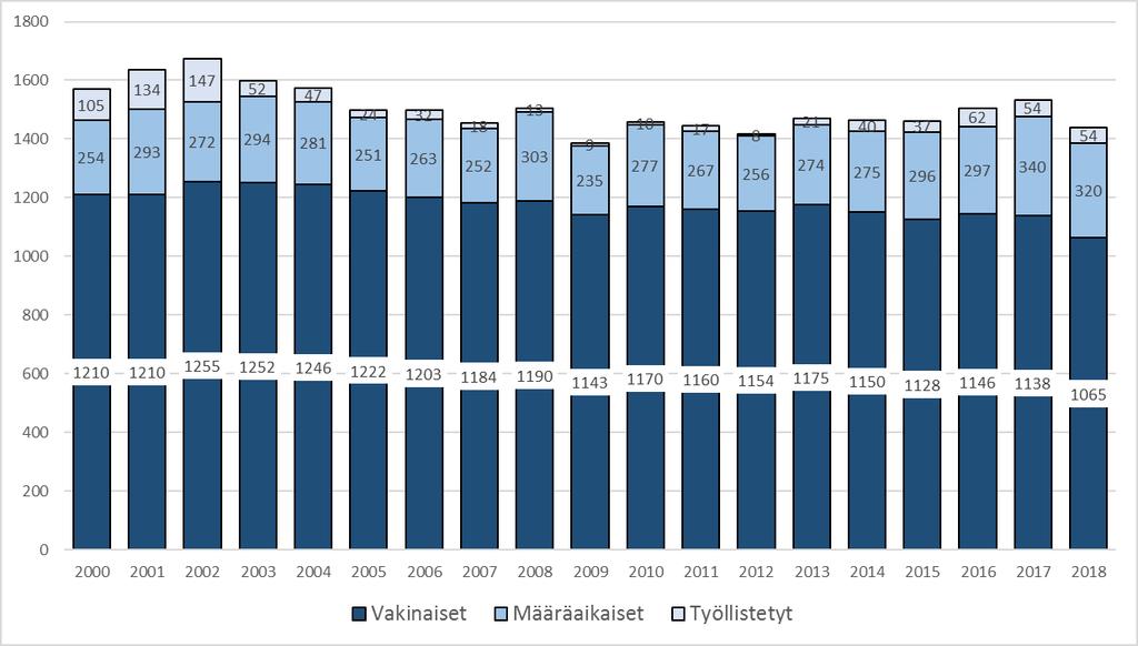palveluksessa oli vuoden viimeisenä päivänä 1065 vakinaista ja 320 määräaikaista työntekijää. Vakinaisen henkilöstön määrä väheni 73 hengellä ja määräaikaisten määrä 20 hengellä.