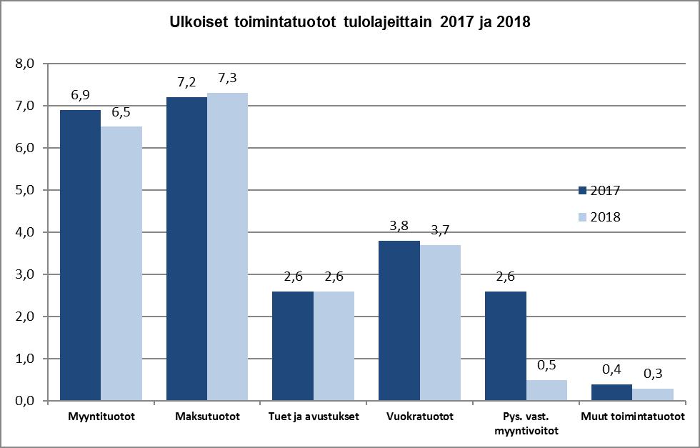 Tilikauden tuloksen analysointi Tilikauden tuloksen muodostumista kuvataan tuloslaskelmassa, jonka tehtävänä on osoittaa tuottojen riittävyys palvelujen tuottamisesta aiheutuneisiin kuluihin.