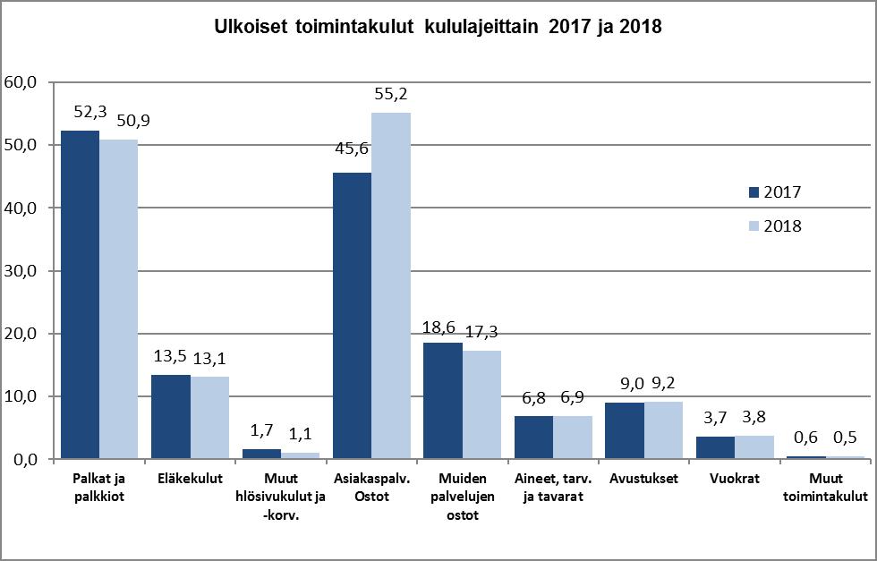 Toimintakatteeksi muodostui -136,9 milj. euroa, joka on 9,1 milj. euroa (7,1 %) edellistä tilikautta huonompi.
