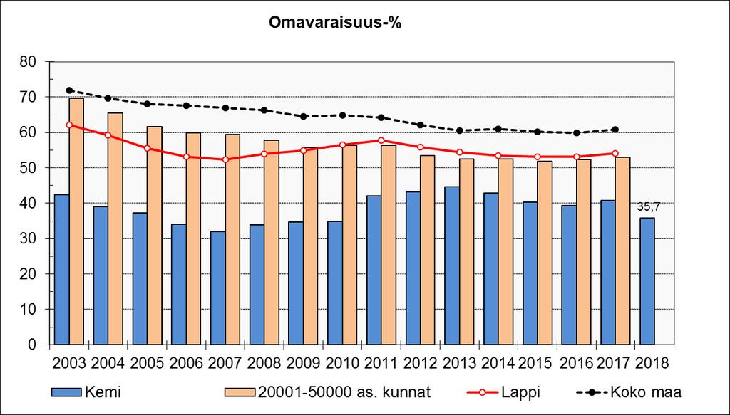 TASEEN TUNNUSLUVUT 2018 2017 2016 Omavaraisuusaste, % 35,7 40,8 39,3 Suhteellinen velkaantuneisuus, % 74,2 64,4 66,1 Velat ja vastuut %:a käyttötuloista 74,6 64,9 Kertynyt yli-/alijäämä, 1.