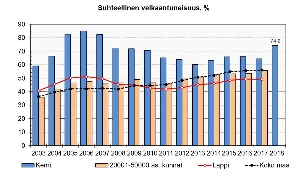 Suhteellinen velkaantuneisuus Suhteellinen velkaantuneisuus kertoo, kuinka paljon kunnan käyttötuloista tarvittaisiin vieraan pääoman takaisinmaksuun.
