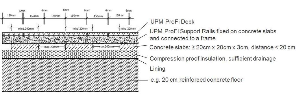 UPM ProFi Deck UPM ProFi -aluslaudat asetetaan betonilaatoille ja