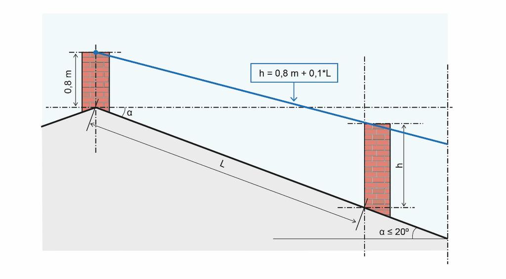 Kuva 3 Tapaus A, jossa kaltevuus α on enintään 20 Kuva 4 Tapaus B, jossa kaltevuus α on suurempi kuin 20 Kun piipun