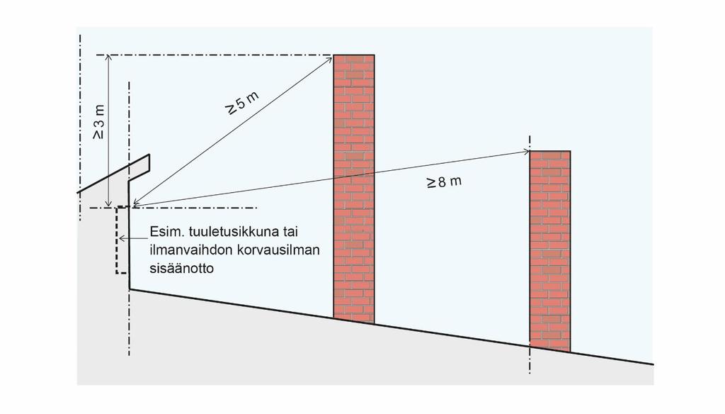 Kuva 7 Tapaus E, esimerkkejä savupiipun korkeuden määrittämisestä paloturvallisuuden kannalta, kun katteena vähintään luokkaan Broof(t2) kuuluva