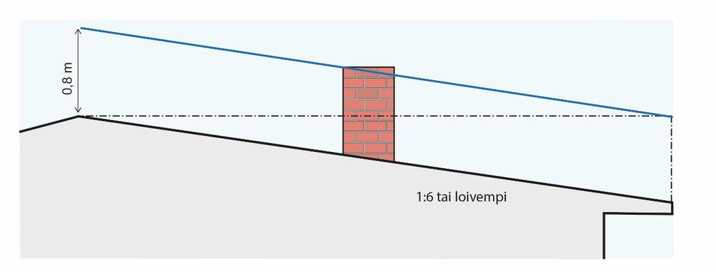 Piipun korkeuden erityistapauksia Seinän läpi vietävien piippujen yläpään korkeudet määritetään soveltaen kuvia A E.