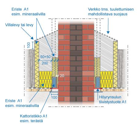 Höyrynsulku voidaan kiinnittää paksunnokseen kun etäisyys savuhormiin on vähintään 230 mm (tiilipiipuilla).