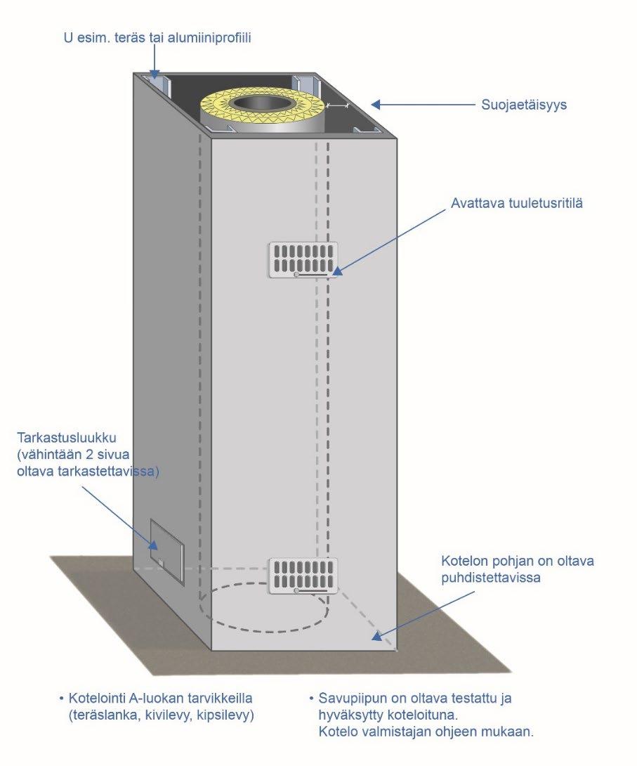 Paikalla muurattuja tai rakennettuja tai muualla valmistettuja ei sarjavalmisteisia savupiippuja ei yleensä koteloida ja niiden kotelointi edellyttää aina