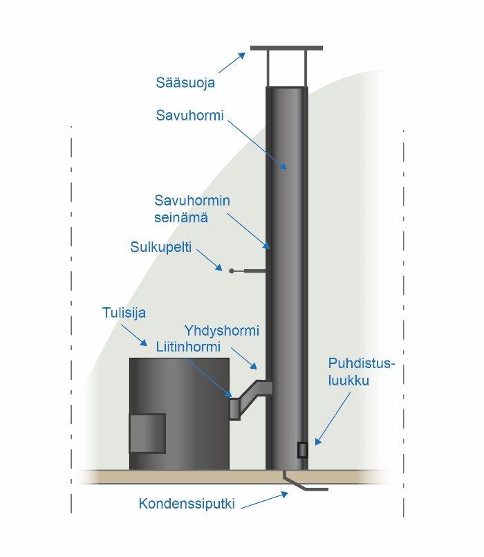 Tässä julkaisussa käytetään ympäristöministeriön asetuksessa savupiippujen rakenteista ja paloturvallisuudesta (745/2017) käytettyjä määritelmiä.