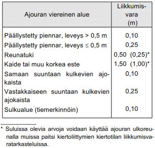15 4.6 Ajovarat Ajovaroilla tarkoitetaan liikkumisvaroja, joilla varaudutaan muun muassa kuljettajan ajotottumuksista ja ajovirheistä johtuviin ajouran muutoksiin.