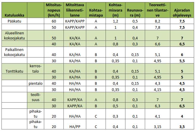 HELSINGIN KAUPUNKI 7 / 12 Kaupunkiympäristön toimiala Maankäyttö ja kaupunkirakenne Liikenne- ja katusuunnittelu Ajovarat (Distance) liittymissä Ajouran viereinen alue Ajovara (m) Reunatuki 0,40