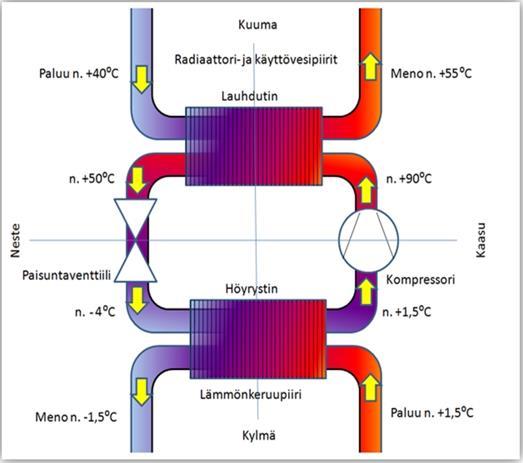 Lämpöpumpun toimintaperiaate Lämpöpumppu ottaa lämpöä maasta, ilmasta, poistoilmasta, kalliosta tai vesistöstä Kerätty lämpö