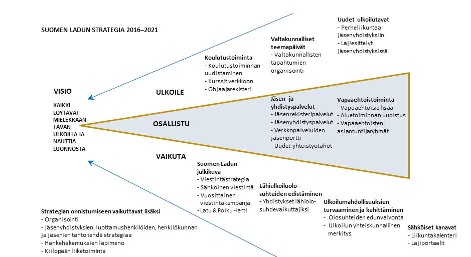 2. VISIO, PERUSTEHTÄVÄ, STRATEGIA Suomen Ladun tehtävänä on edistää kaikenikäisten