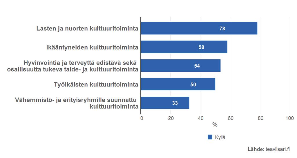 Melkein kahdessa kolmasosaa (64 ) kunnista oli alueelliset vakiintuneet rakenteet hyvinvointia ja terveyttä edistävän kulttuuritoiminnan käsittelemiseksi kuntien välisenä yhteistyönä.