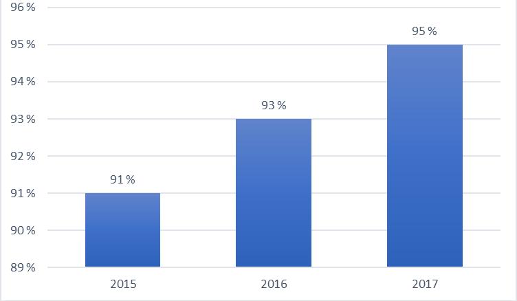 2017 99-100 % 15 korkeakoulua Yli 90 % 19 korkeakoulua EU Survey