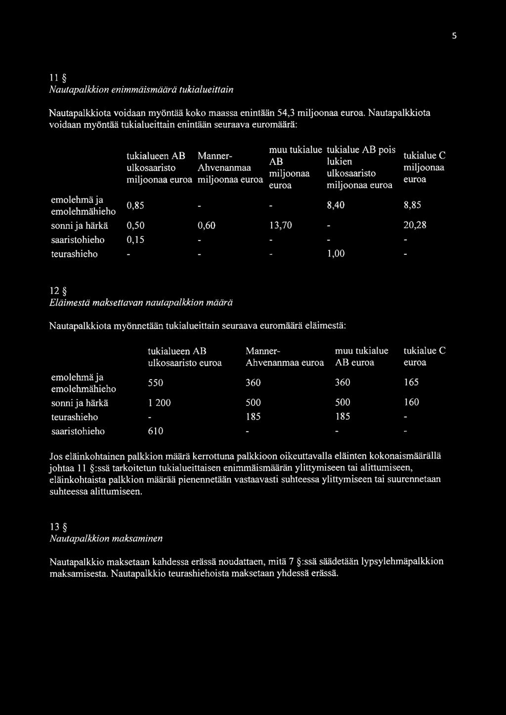 miljoonaa euroa tukialue AB pois lukien ulkosaaristo miljoonaa euroa 0,85 - - 8,40 8,85 tukialue C miljoonaa euroa sonni ja härkä 0,50 0,60 13,70-20,28 saaristohieho 0,15 - - - - teurashieho - - -