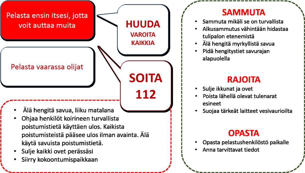 PELASTUSSUUNNITELMA 16 11.4 TOIMINTA PALOHÄLYTYSTILANTEESSA Palovaroittimien antama hälytys tarkastetaan, ettei hälytyksen takana ole esim.