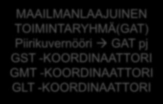 -KOORDINAATTORI GMT -KOORDINAATTORI GLT -KOORDINAATTORI Toimikunnat