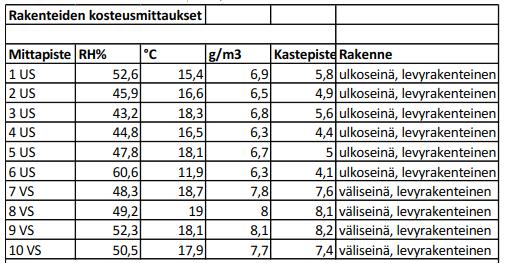 Ala-pohjan betonilaatasta mitattiin kaikista mittauspisteistä ja kaikilta mittaussyvyyksiltä alle 85 RH-% kosteusarvoja, joka on yleinen betonirakenteiden pinnoituksen raja- arvo.