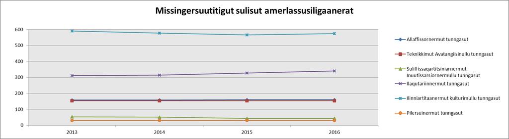 Sulisoqarnikkut takussutissiaq Atuiffik Immikkoortortaq 2013 2014 2015 2016 Missingersuutit Naatsorsuutit Missingersuutit Naatsorsuutit Missingersuutit Naatsorsuutit Missingersuutit Naatsorsuutit