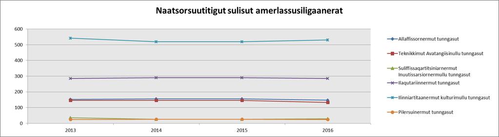 amerlassusiligaaner at Sulisut amerlassusiligaaner at 1 Allaffissornermut tunngasut 159 152 159 156 160 156 161 148 2 Teknikkimut Avatangiisinullu tunngasut 153 146 153 146 153 146 153 133 3