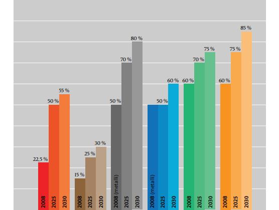 Packaging recycling targets by material as per CEP waste legislation