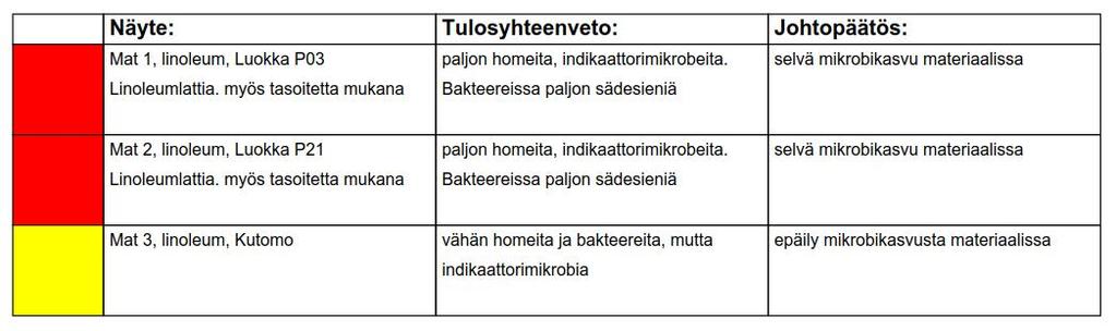 12.4.2019 KROTTIKOULU, LOIMAA Pinta 7 / 208 tasopinta + - ei vaurioviitettä Pinta 8 / 204 tasopinta - - ei vaurioviitettä Pinta 9 /U02 tasopinta - + ei vaurioviitettä Pinta 10 / U12 tasopinta ++ +