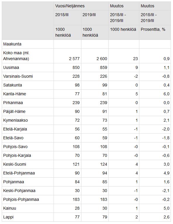 Työllisten määrä supistui Varsinais-Suomessa ja Turun seutukunnassa hieman Varsinais-Suomessa työllisten määrä oli Tilastokeskuksen työvoimatutkimuksen mukaan vuoden 2019 kolmannella