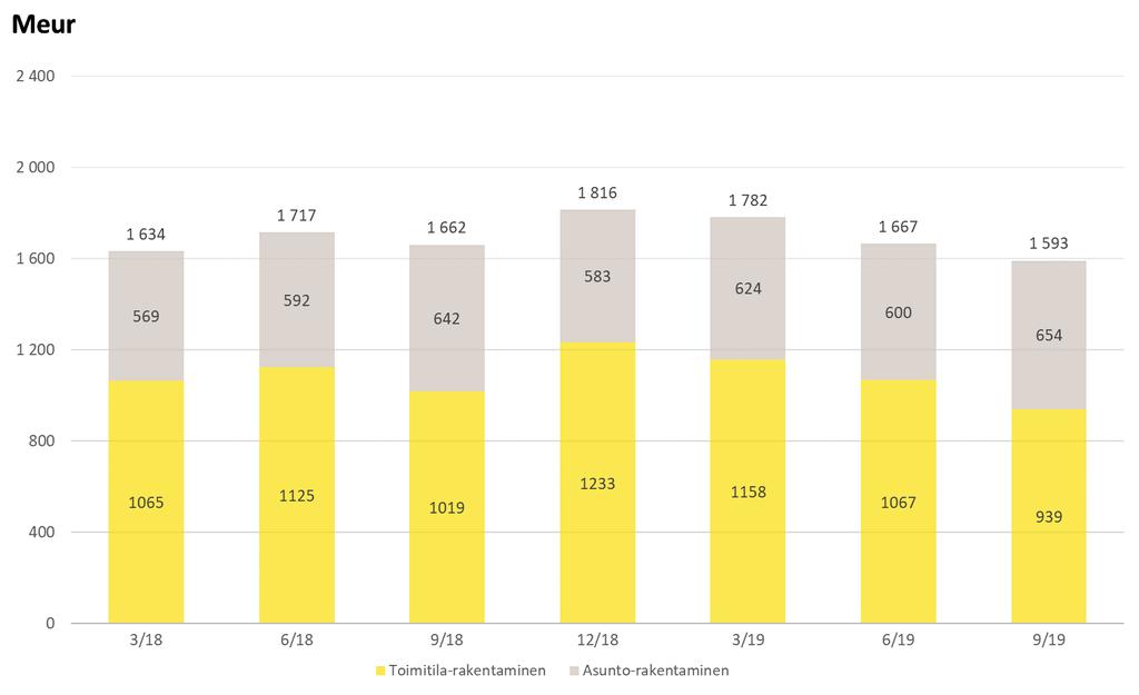 Uusia sopimuksia 345 miljoonan edestä Uusia sopimuksia Q3:lla 123 milj.